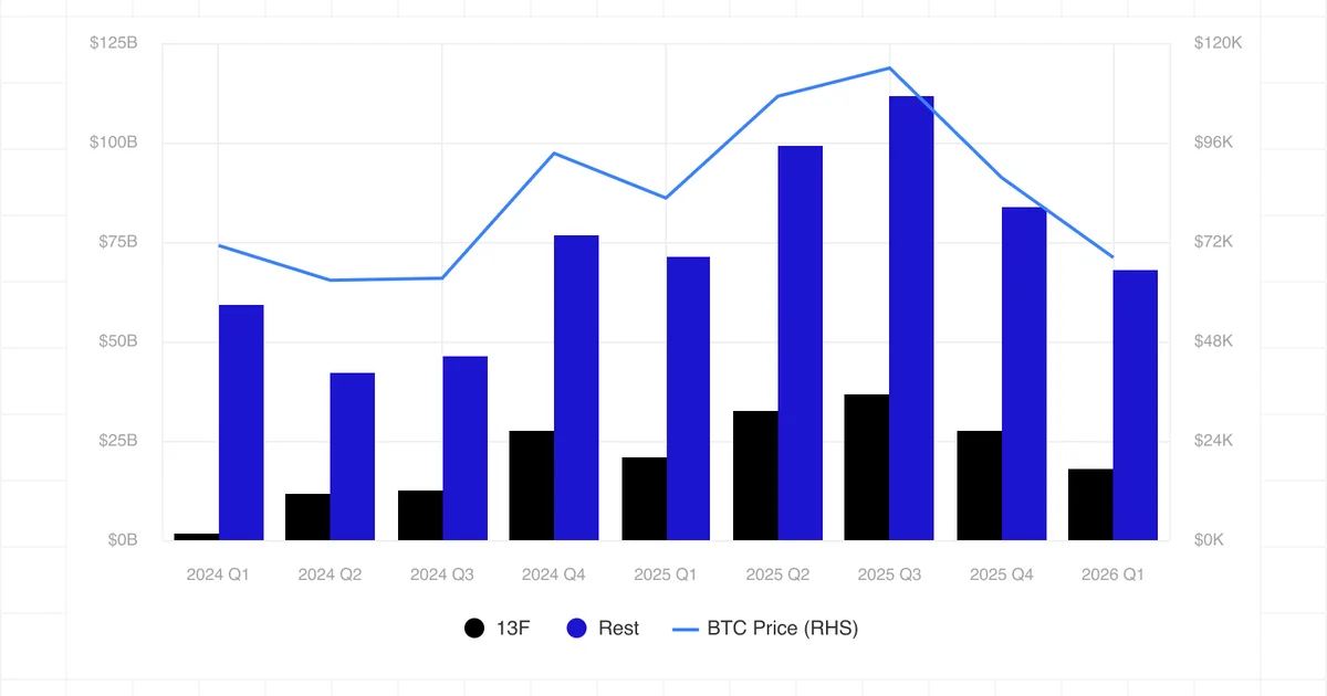 731 M$ dans les ETF Bitcoin, des actions tokenisées et des perps Coinbase : la crypto ressemble de plus en plus à Wall Street