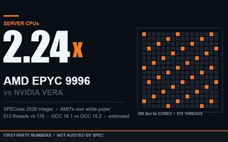 AMD annonce jusqu'à 2,24 fois les performances de Nvidia Vera avec son EPYC 9996, mais les petites lignes comptent