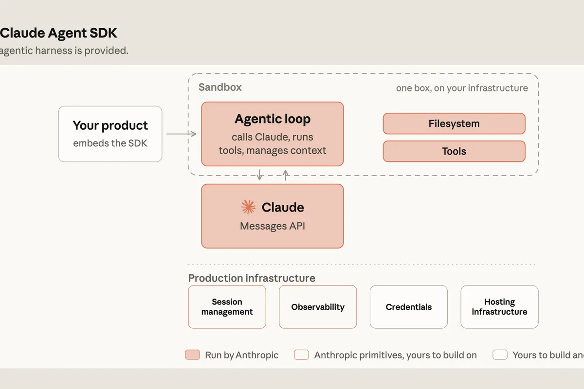Schéma officiel de l'architecture Claude Agent SDK, avec une boucle agentique associant modèle Claude, outils et environnement d'exécution