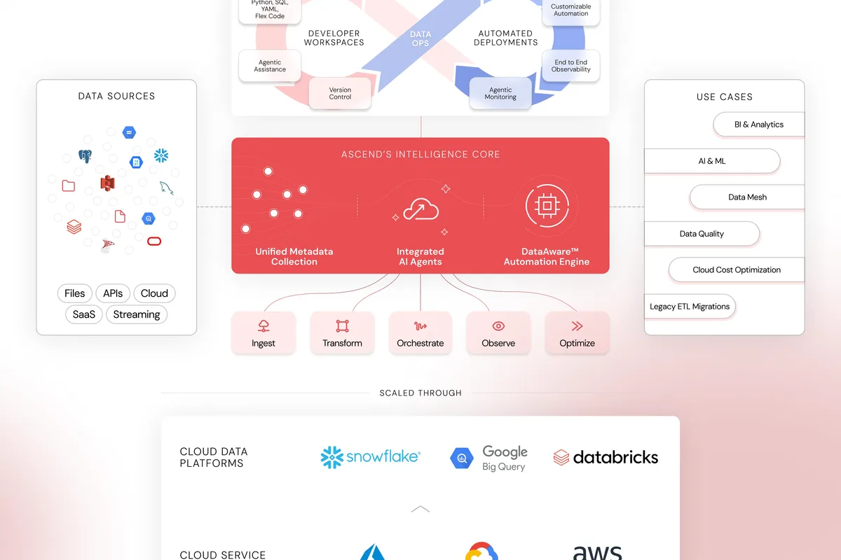 Schéma officiel de l'architecture Ascend.io présentant les sources de données, les agents IA, les automatisations et les plateformes cloud prises en charge