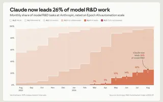 Chez Anthropic, Claude « dirige » déjà 26 % de la R&D IA : le chiffre est impressionnant, sa méthode l’est presque davantage