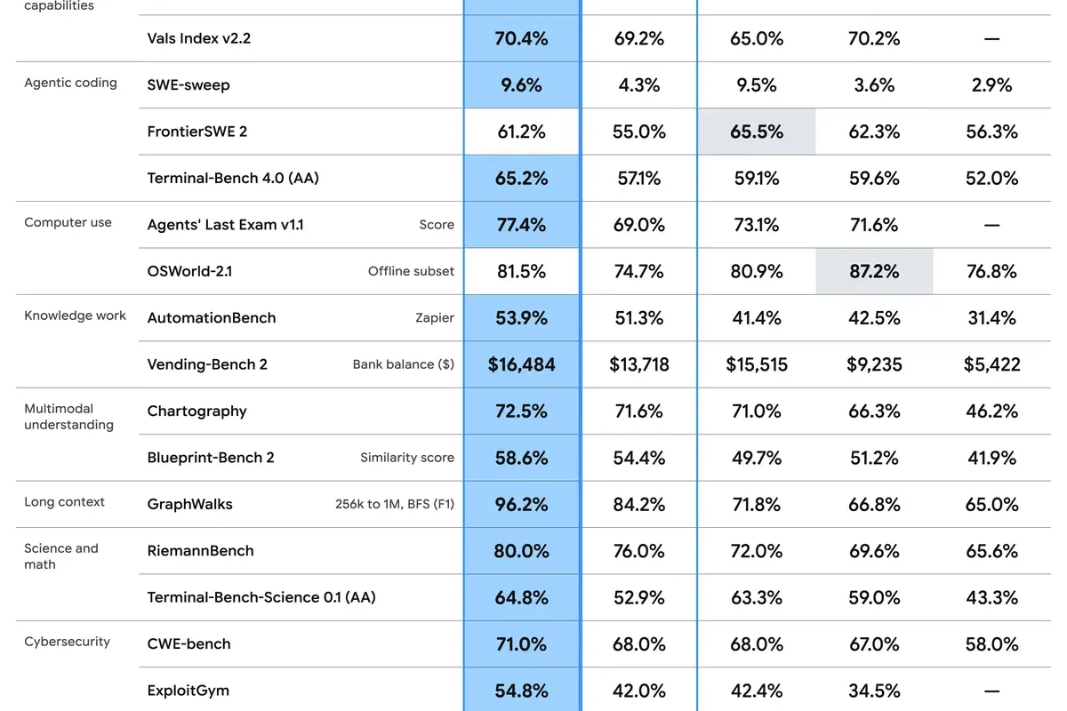 Tableau comparatif officiel des performances de Gemini 4 Carbon face aux modèles concurrents