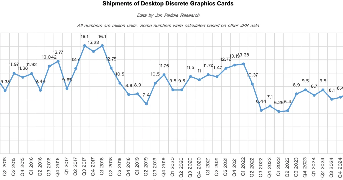 Les cartes graphiques se vendent mieux quand elles deviennent plus chères, et ce paradoxe commence à inquiéter