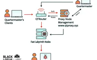 QScan et QTRouter : le FBI coupe un réseau conçu pour faire passer des cyberattaques pour du trafic local