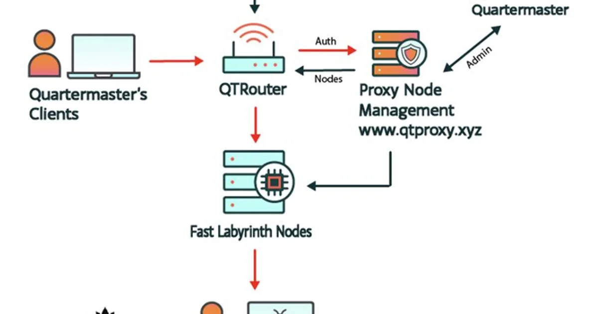 QScan et QTRouter : le FBI coupe un réseau conçu pour faire passer des cyberattaques pour du trafic local